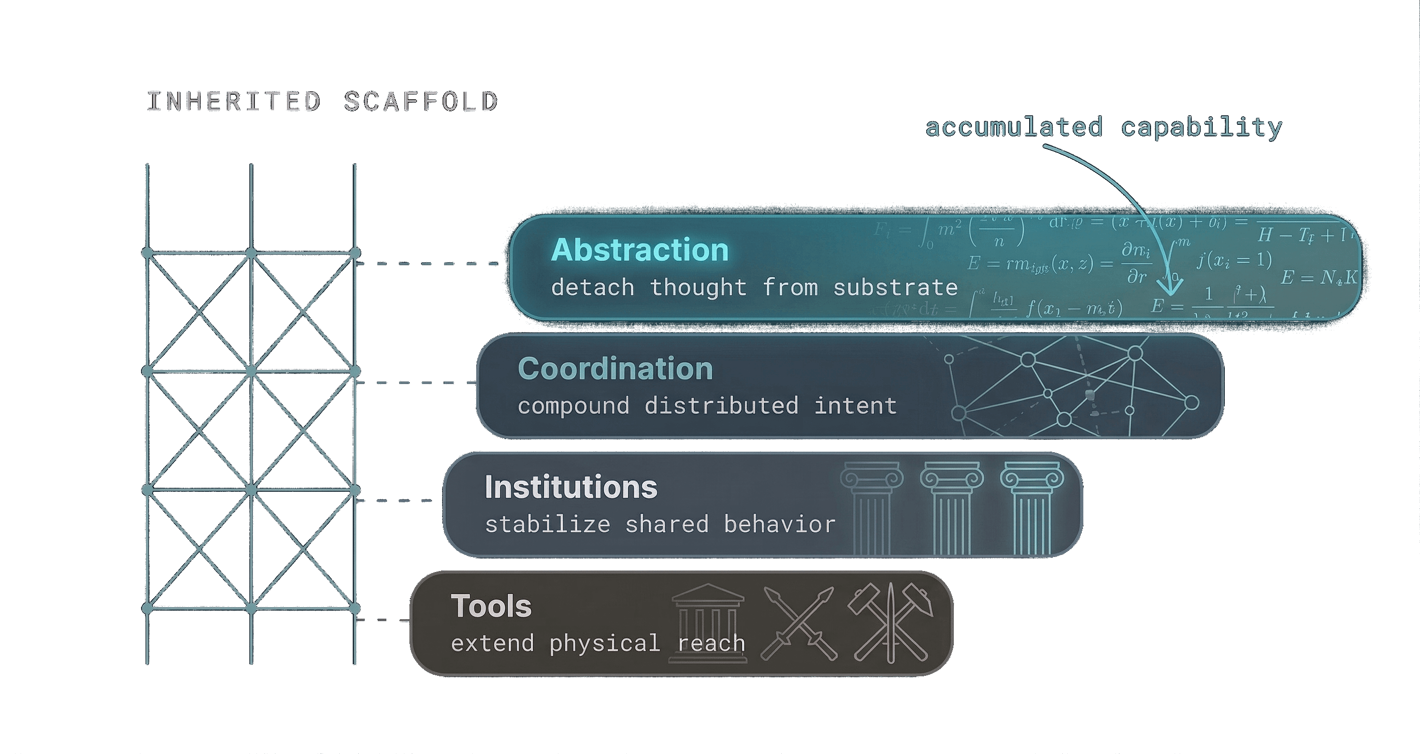 Diagram showing inherited scaffold layers: Abstraction (detach thought from substrate), Coordination (compound distributed intent), Institutions (stabilize shared behavior), and Tools (extend physical reach), building up to accumulated capability.